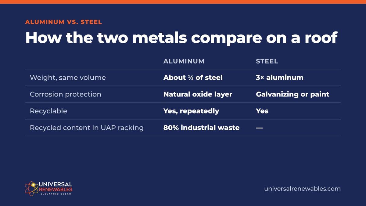 Comparison of aluminum and steel solar racking: weight, corrosion protection and recycled content