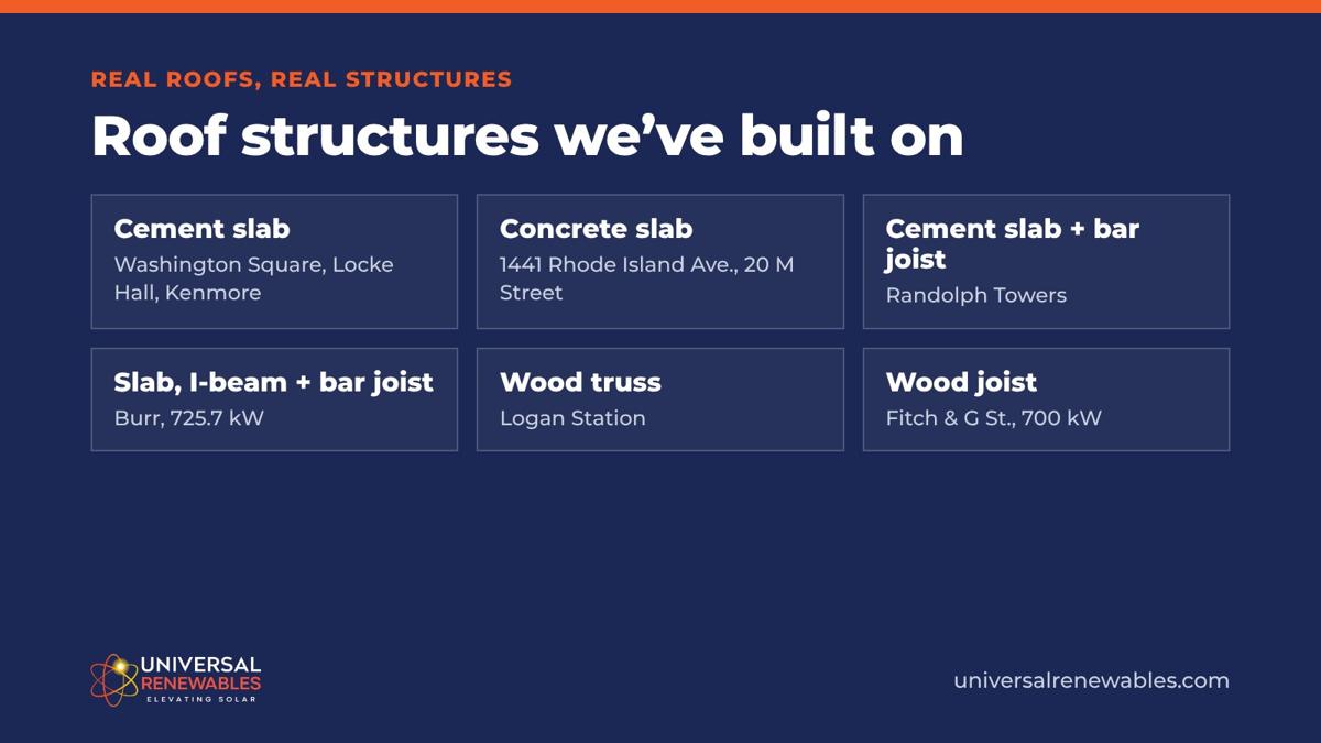 Roof structures Universal Renewables has built solar canopies on, with project examples